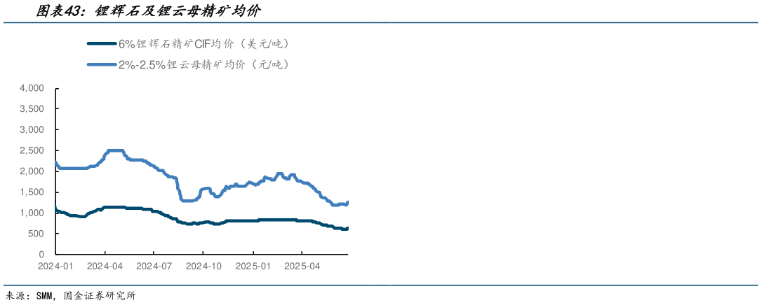 请问一下锂辉石及锂云母精矿均价