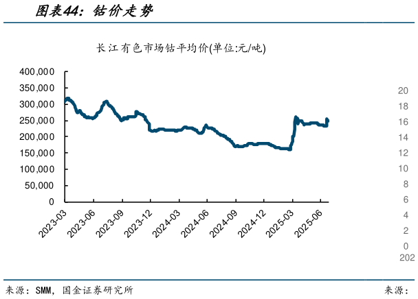 如何了解钴价走势