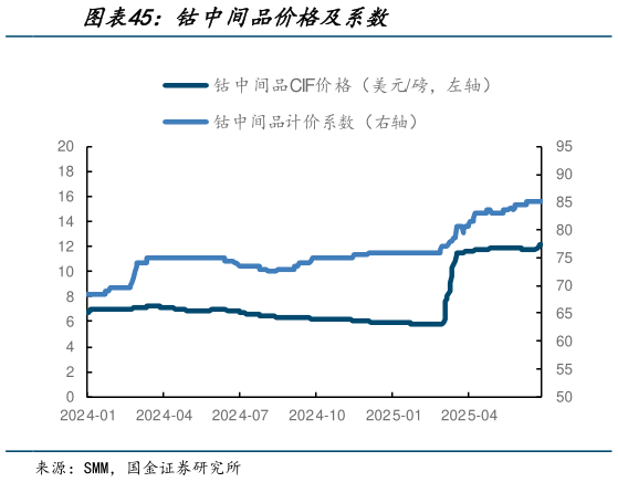 谁能回答钴中间品价格及系数