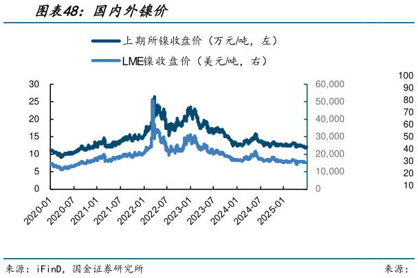 如何了解国内外镍价