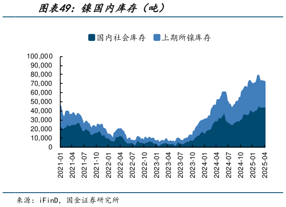 想关注一下镍国内库存（吨）