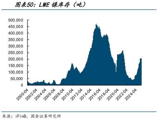 一起讨论下LME镍库存（吨）