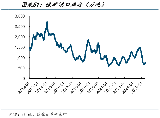 如何了解镍矿港口库存（万吨）