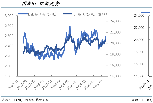 想关注一下铝价走势