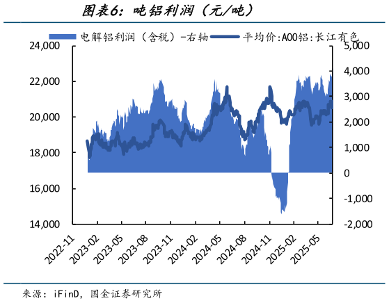 想关注一下吨铝利润（元吨）