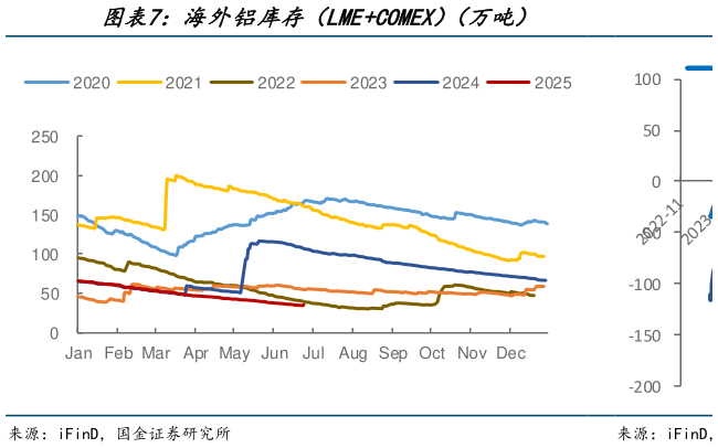 一起讨论下海外铝库存（LMECOMEX）（万吨）