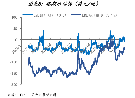 如何了解铝期限结构（美元吨）
