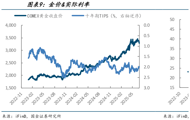 你知道金价实际利率