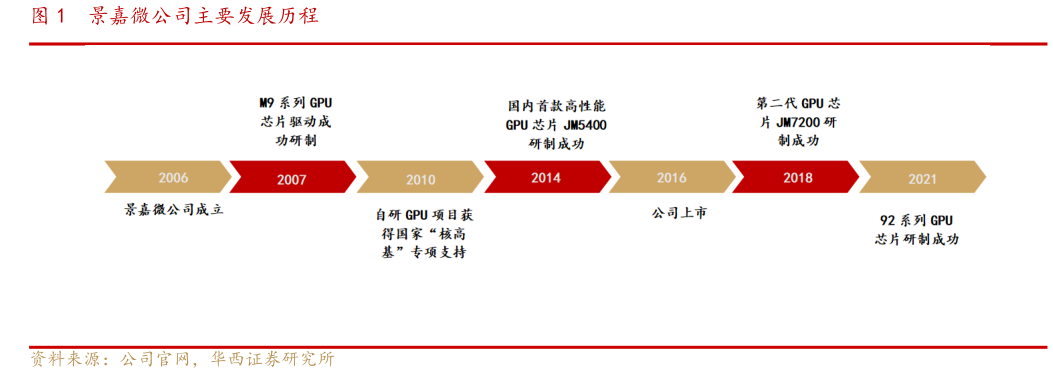 如何才能景嘉微公司主要发展历程