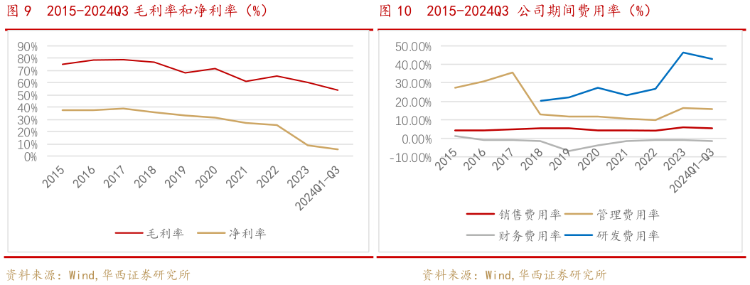 你知道2015-2024Q3 毛利率和净利率（%）2015-2024Q3 公司期间费用率（%）