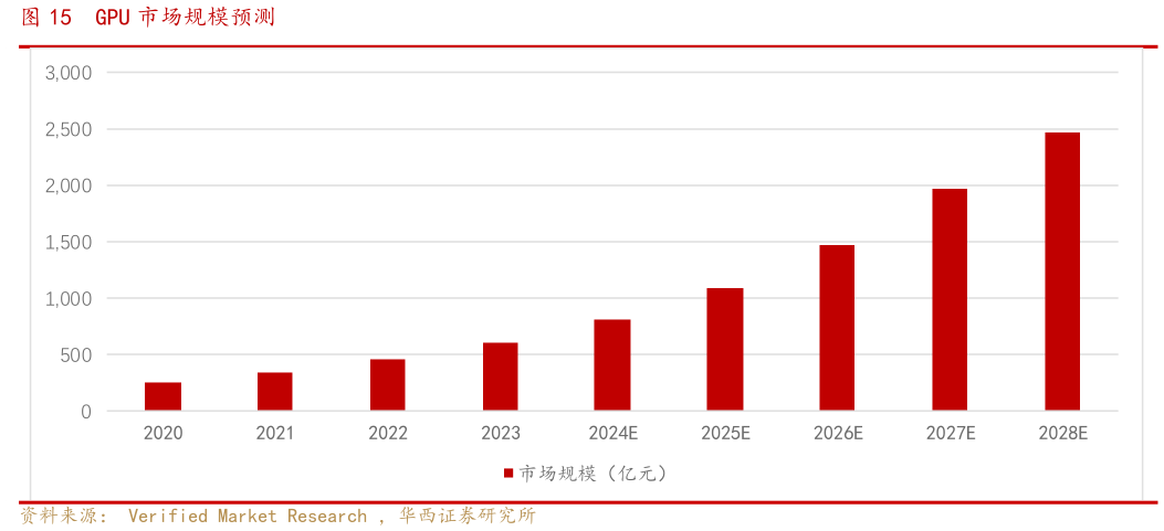 想关注一下GPU 市场规模预测