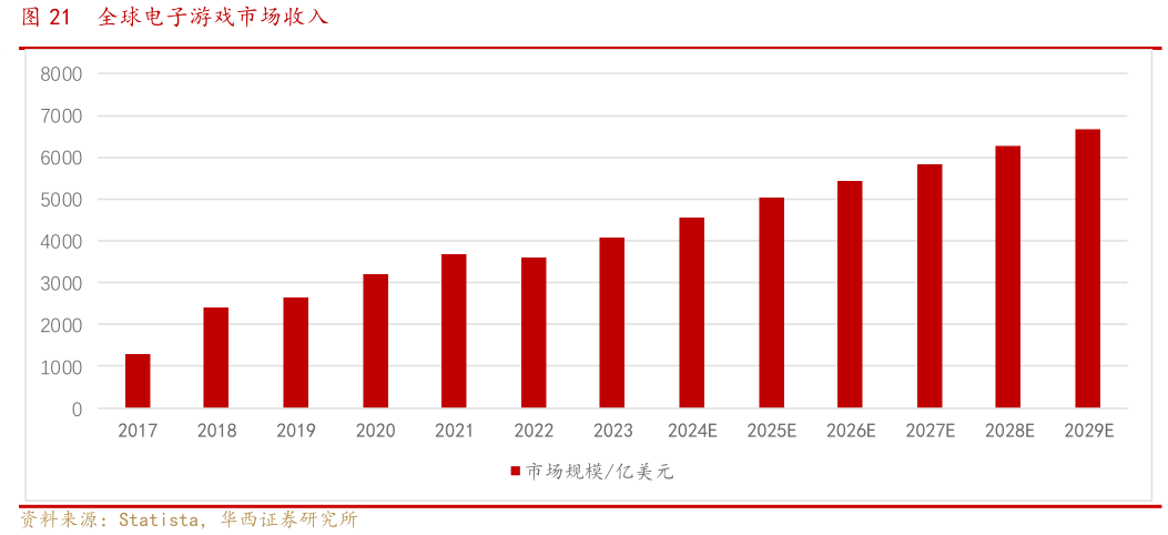 咨询下各位全球电子游戏市场收入