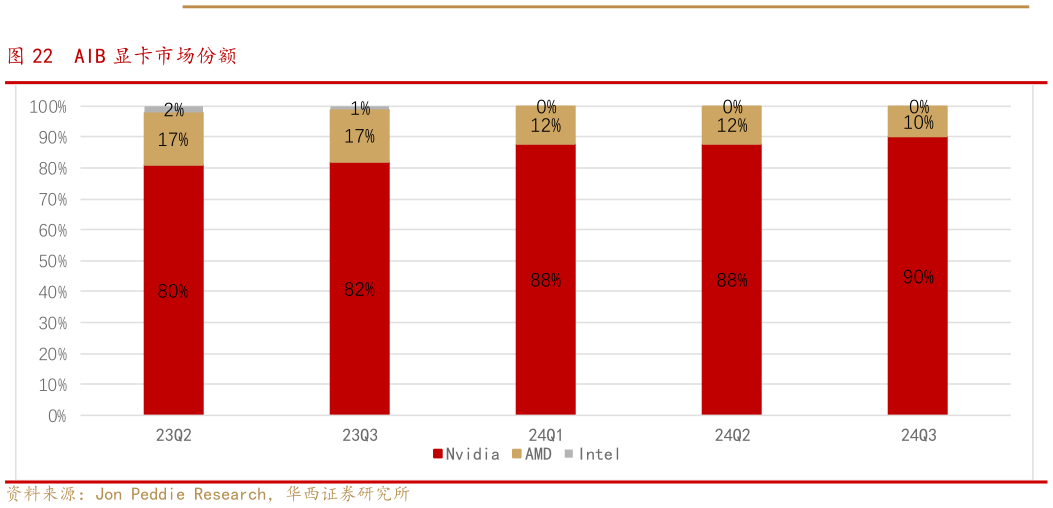如何了解AIB 显卡市场份额