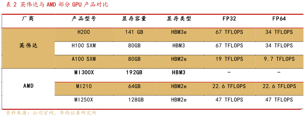 如何看待英伟达与 AMD 部分 GPU 产品对比