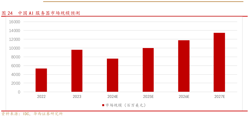 如何解释中国 AI 服务器市场规模预测