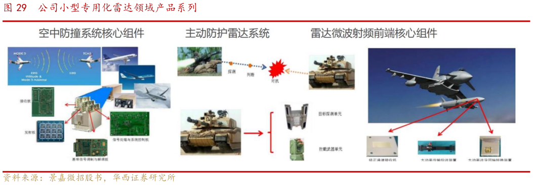 想问下各位网友公司小型专用化雷达领域产品系列