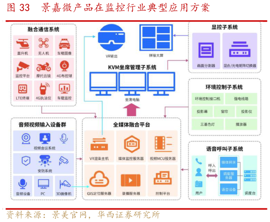 如何解释景嘉微产品在监控行业典型应用方案