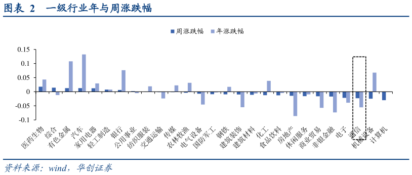 想关注一下一级行业年与周涨跌幅?