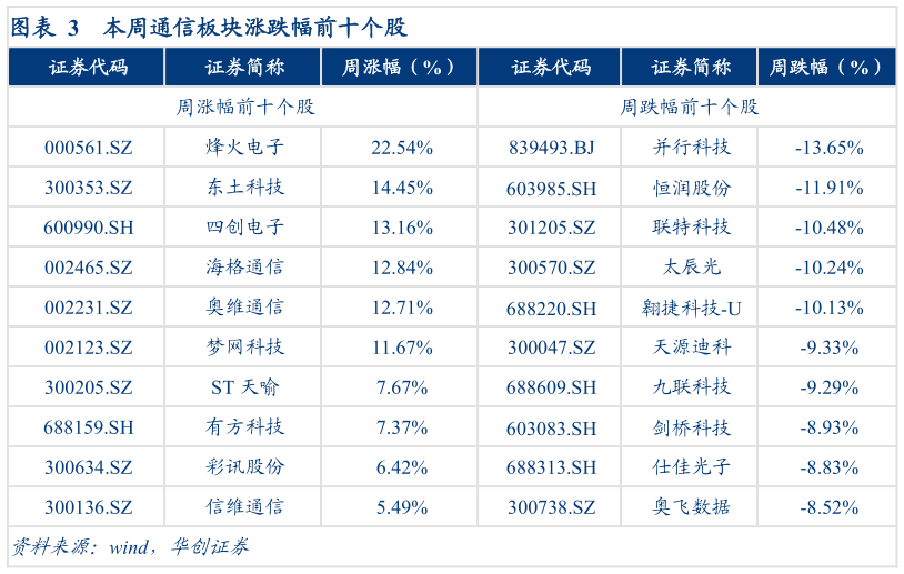 你知道本周通信板块涨跌幅前十个股?