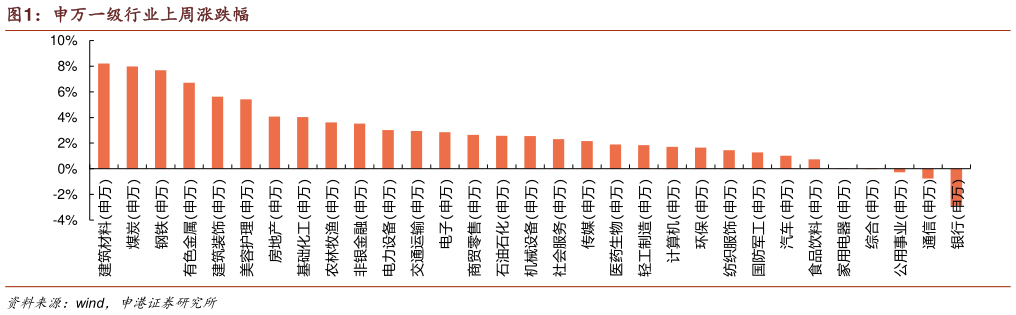 想问下各位网友申万一级行业上周涨跌幅?