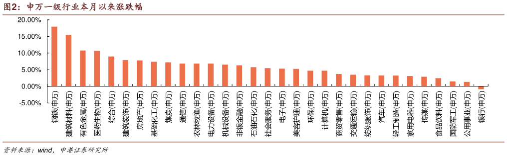 如何了解申万一级行业本月以来涨跌幅?