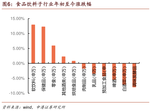 如何才能食品饮料子行业年初至今涨跌幅?