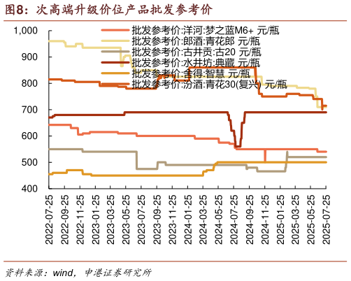 谁知道次高端升级价位产品批发参考价?