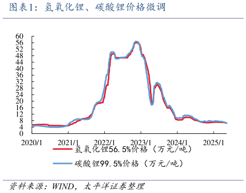 怎样理解氢氧化锂、碳酸锂价格微调?