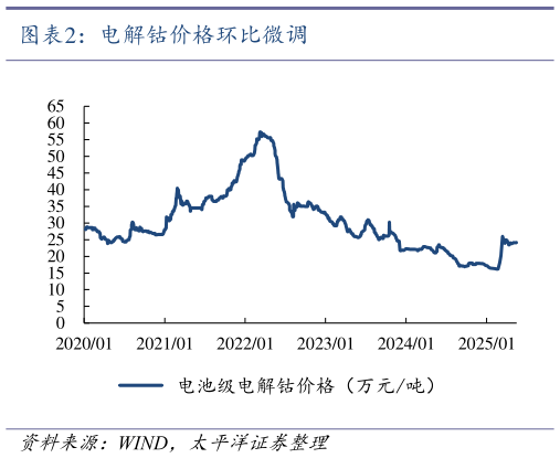 各位网友请教一下电解钴价格环比微调?