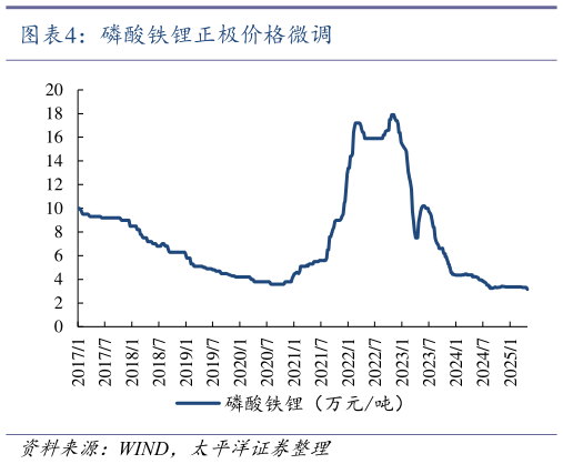 如何解释磷酸铁锂正极价格微调?