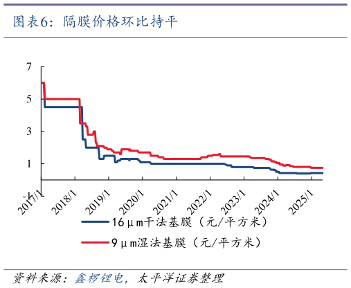 一起讨论下隔膜价格环比持平?