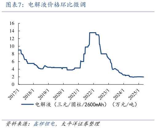 咨询大家电解液价格环比微调?