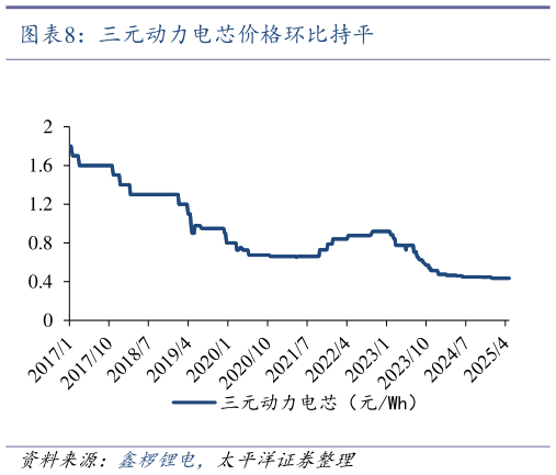一起讨论下三元动力电芯价格环比持平?