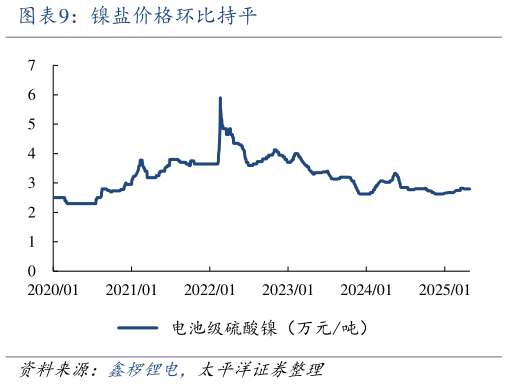 咨询大家镍盐价格环比持平?