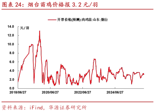 你知道烟台苗鸡价格报 3.2 元羽?