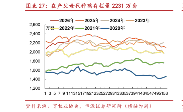 谁能回答在产父母代种鸡存栏量 2231 万套?