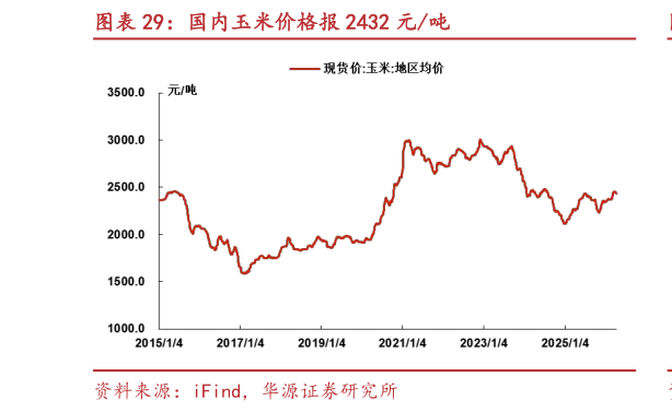 想问下各位网友国内玉米价格报 2432 元吨?