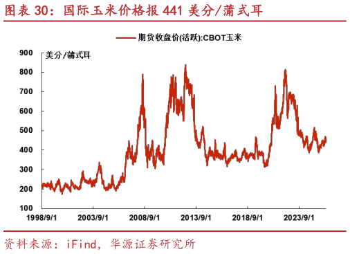 各位网友请教一下国际玉米价格报 441 美分蒲式耳?
