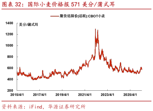 你知道国际小麦价格报 571 美分蒲式耳?