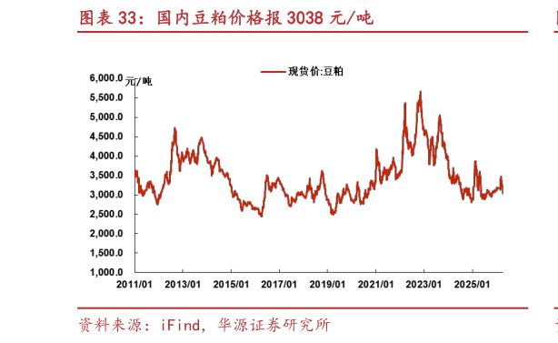 咨询大家国内豆粕价格报 3038 元吨?