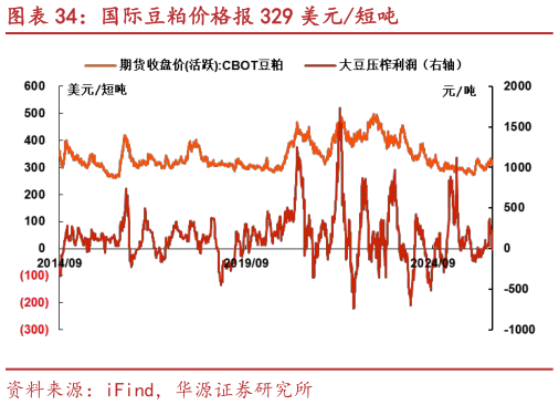 请问一下国际豆粕价格报 329 美元短吨?