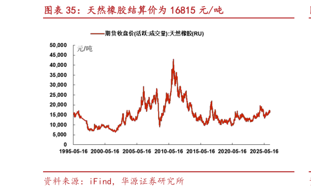 谁能回答天然橡胶结算价为 16815 元吨?
