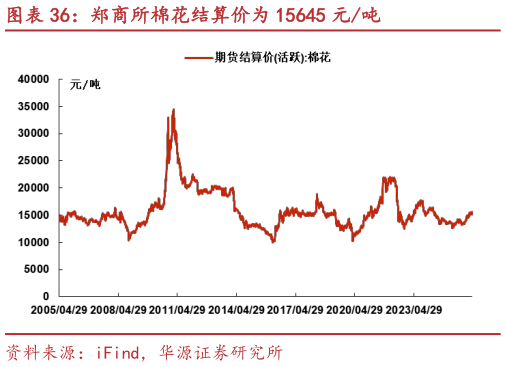 咨询大家郑商所棉花结算价为 15645 元吨?