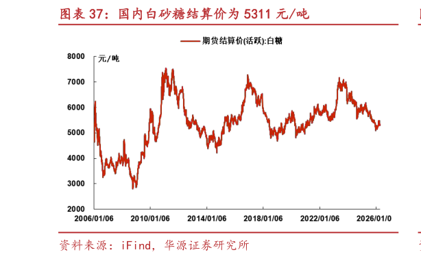如何了解国内白砂糖结算价为 5311 元吨?