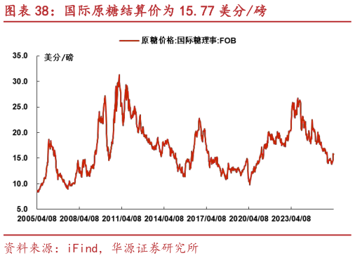 如何看待国际原糖结算价为 15.77 美分磅?