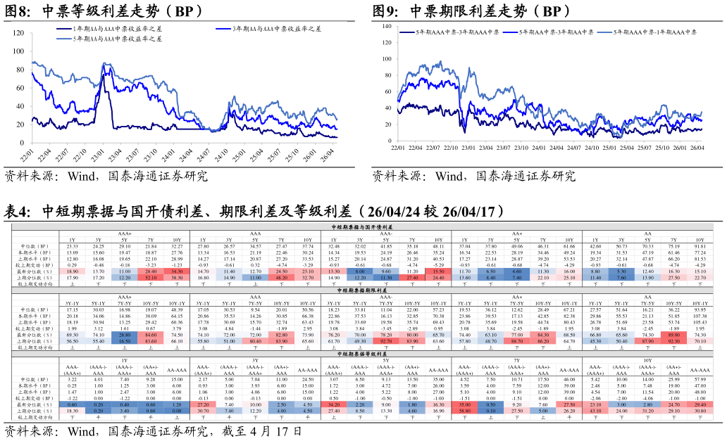 请问一下中票等级利差走势（BP）中票期限利差走势（BP）?