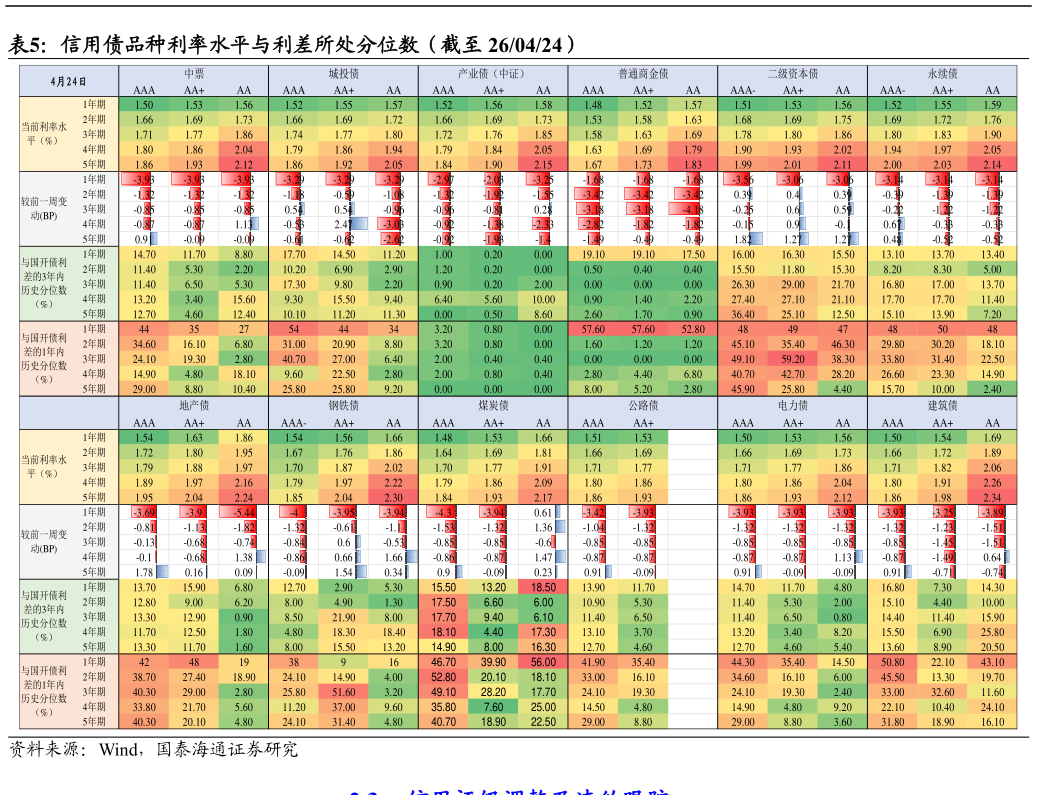 想问下各位网友信用债品种利率水平与利差所处分位数（截至 260424）?
