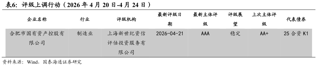 如何看待评级上调行动（2026 年 4 月 20 日-4 月 24 日）?