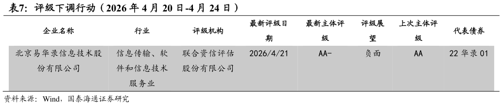 咨询下各位评级下调行动（2026 年 4 月 20 日-4 月 24 日）?
