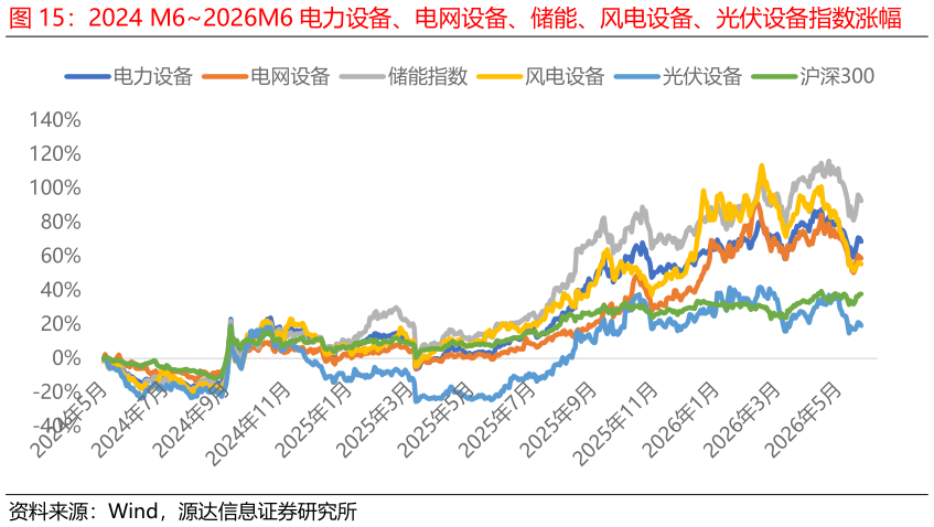谁能回答2024 M62026M6 电力设备、电网设备、储能、风电设备、光伏设备指数涨幅
